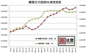 房貸餘額創新高　不可不慎