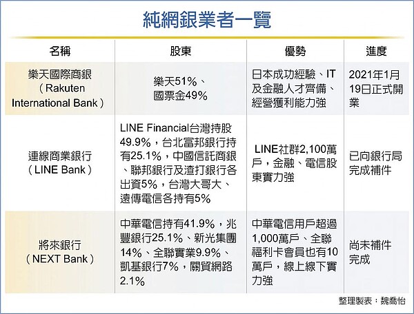 純網銀業者一覽