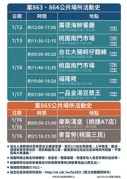 案863、864、865足跡曝光。圖/疾管署提供