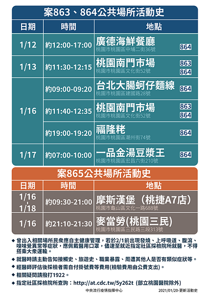 案863、864、865足跡曝光。圖／疾管署提供