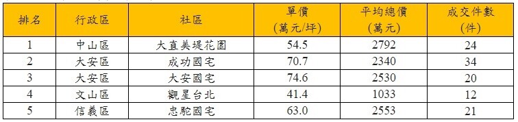 109年台北市熱門點閱社區。資料來源/實價登錄資料、永慶房仲網網路物件點閱資料;製表/永慶房產集團
