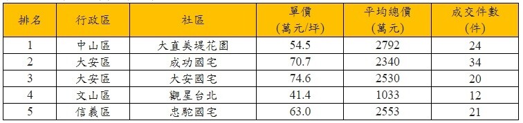 109年台北市熱門點閱社區。資料來源／實價登錄資料、永慶房仲網網路物件點閱資料；製表／永慶房產集團