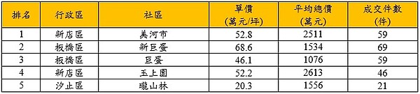 109年新北市熱門點閱社區。資料來源/實價登錄資料、永慶房仲網網路物件點閱資料;製表/永慶房產集團