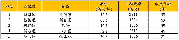 109年新北市熱門點閱社區。資料來源／實價登錄資料、永慶房仲網網路物件點閱資料；製表／永慶房產集團