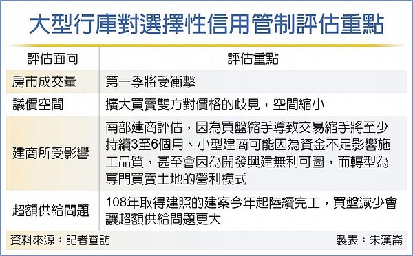 大型行庫對選擇性信用管制評估重點