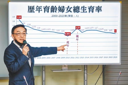 台灣人口2020年正式負成長，國民黨智庫昨（22）舉行「台灣人口負成長的挑戰及因應對策」座談會。圖／中時資料照