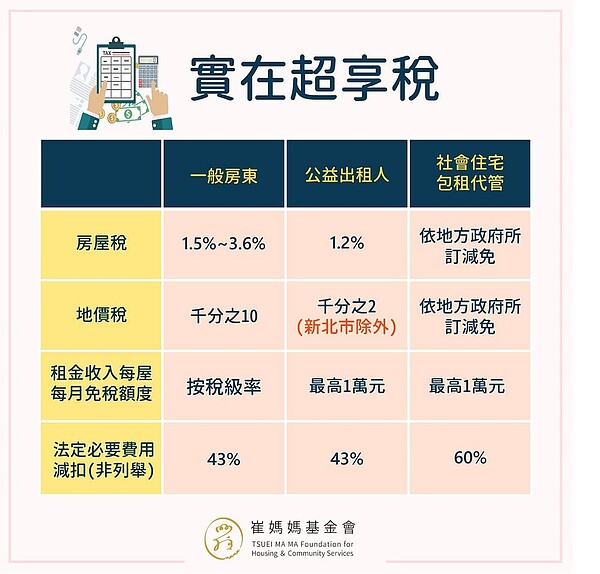 公益出租人能享有三大稅務減免。圖／取自臉書社團《崔媽媽基金會》