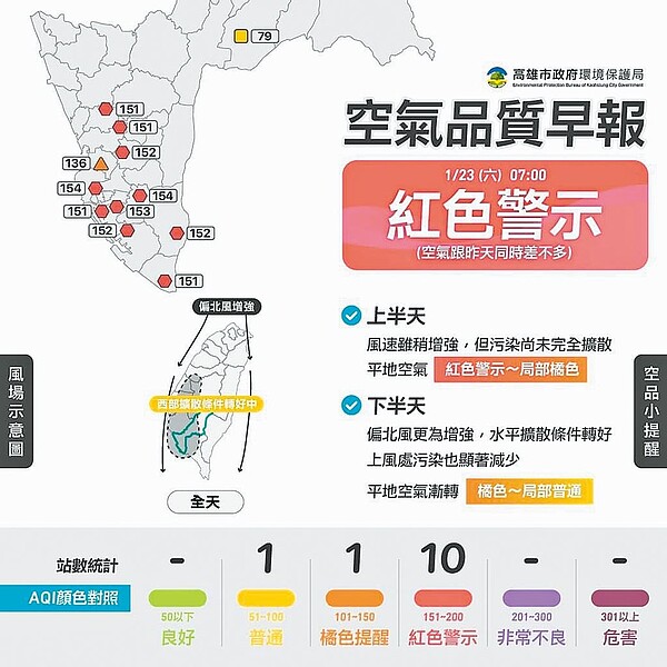 高雄市23日戶外空氣主要仍為「紅色警示」，不過和22日比較，整體中南部空氣已有逐漸好轉之趨勢及跡象。（高市環保局提供／林雅惠高雄傳真）