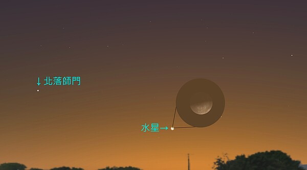 水星是離太陽最近的行星,但總被太陽光芒掩蓋,今天正是水星來到「東大距」的位置,也是觀測水星的難得時機。圖/台北市立天文教育館提供