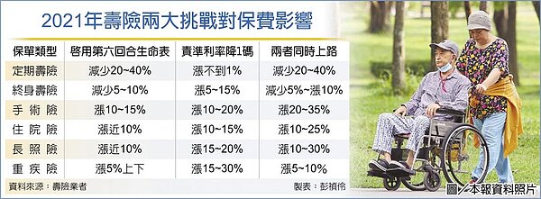 2021年壽險兩大挑戰對保費影響