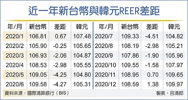 近一年新台幣與韓元REER差距