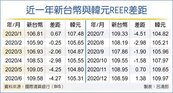 出口競爭力續贏韓國　台幣、韓元REER差距13個月最大