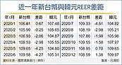 出口競爭力續贏韓國　台幣、韓元REER差距13個月最大