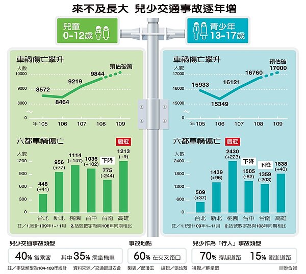 兒少交通事故逐年增。製表/邱瓊玉