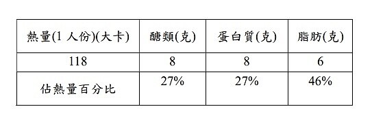 年節剩食營養成分。圖／北市府提供