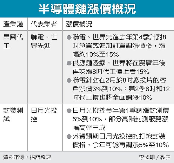 半導體鏈漲價概況。圖／經濟日報提供