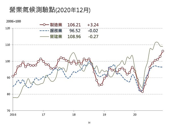 台灣經濟研究院公布去（2020）年12月最新景氣動向調查，12月製造業營業氣候測驗點持續走高，服務業測驗點則微幅下滑，營建業測驗點已連續兩個月下滑。不動產投資觀望氛圍較濃厚，未來半年房市將處於調整期。圖／台經院