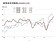 營建業景氣連2個月下滑！房市將進入調整期 