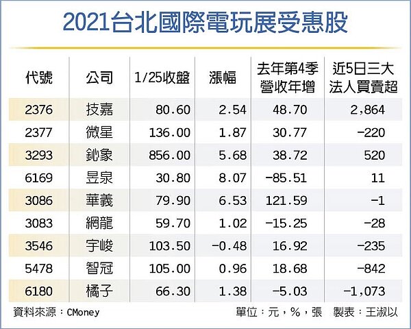 2021台北國際電玩展受惠股