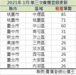 實價登錄20210113~20210122租屋交易筆數前十名。