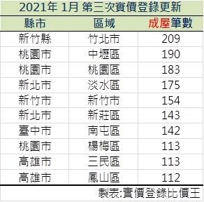 實價登錄20210113~20210122成屋交易筆數前十名。