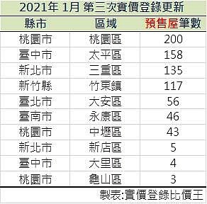 實價登錄20210113~20210122預售屋交易筆數前十名。