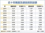 房貸、土建融餘額　史上新高