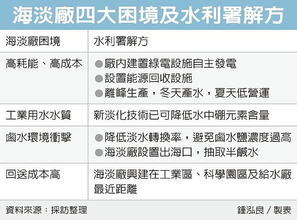 海水淡化廠解水荒。圖/經濟日報記者鍾泓良
