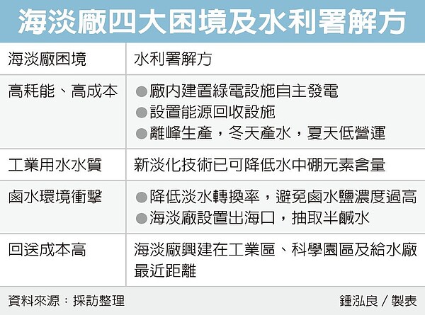 海水淡化廠解水荒。圖／經濟日報記者鍾泓良