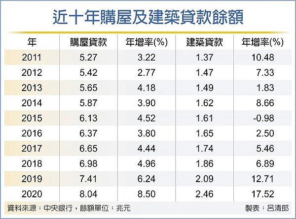 近十年購屋及建築貸款餘額