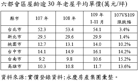 六都30年以上老屋房價漲幅情形。