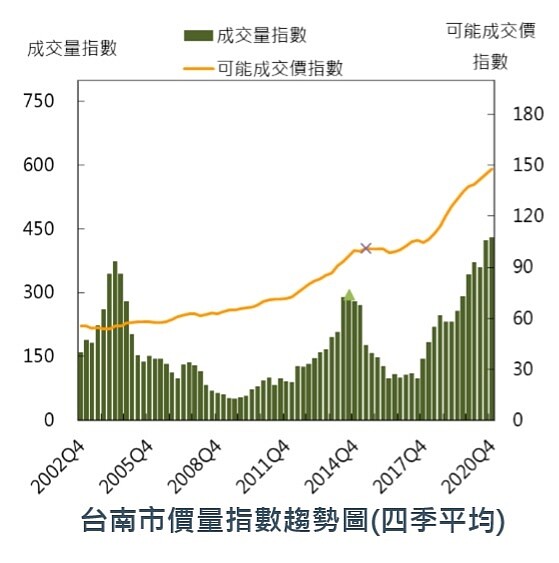 台南房價指數一路攀升，價量都比高點高出4成。圖／取自國泰房地產價格指數