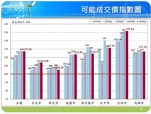 台南房價指數遠超其他縣市。圖／取自國泰房地產價格指數