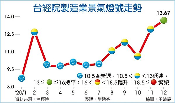 台經院製造業景氣燈號走勢