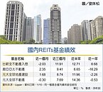 疫苗利多催化　REITs後市樂觀