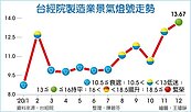 苦等兩年半　製造業景氣亮綠燈