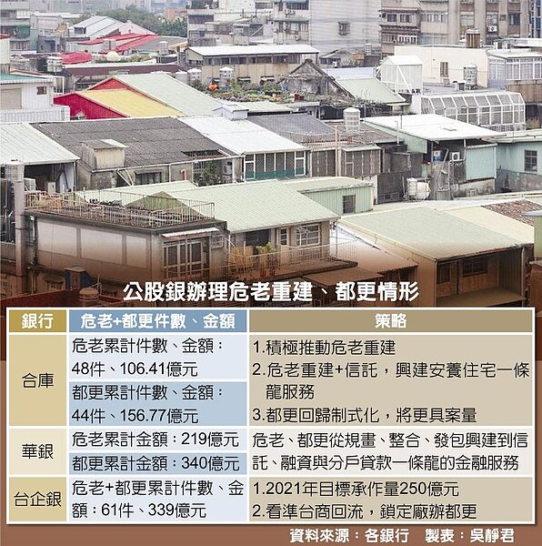 公股銀辦理危老重建、都更情形
