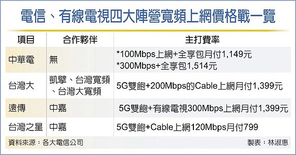 電信、有線電視四大陣營寬頻上網價格戰一覽