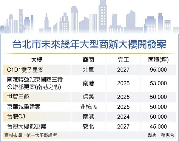 台北市未來幾年大型商辦大樓開發案