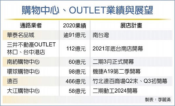 百貨消費板塊大挪移 Outlet購物中心績昂狂展店 好房網news