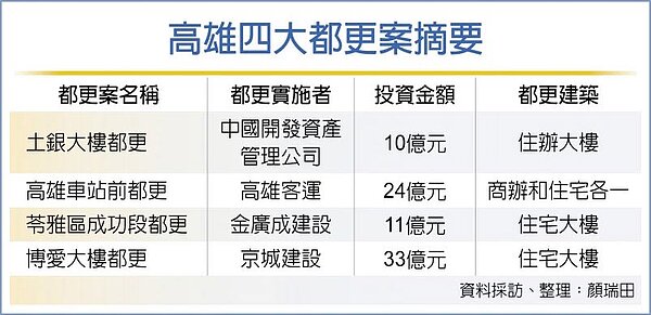 高雄四大都更案摘要
