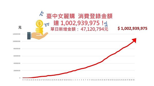 台中女麗購創商機,發票登錄金額破10億。圖/台中市經發局提供