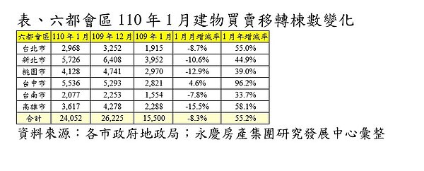 六都所公布的110年1月「建物買賣移轉棟數」,移轉棟數月減8.3%,台北市月減8.7%,新北市月減10.6%,桃園市月減12.9%,台中市月增4.6%,台南市月減7.8%,高雄市月減15.5%。圖/永慶房產集團提供