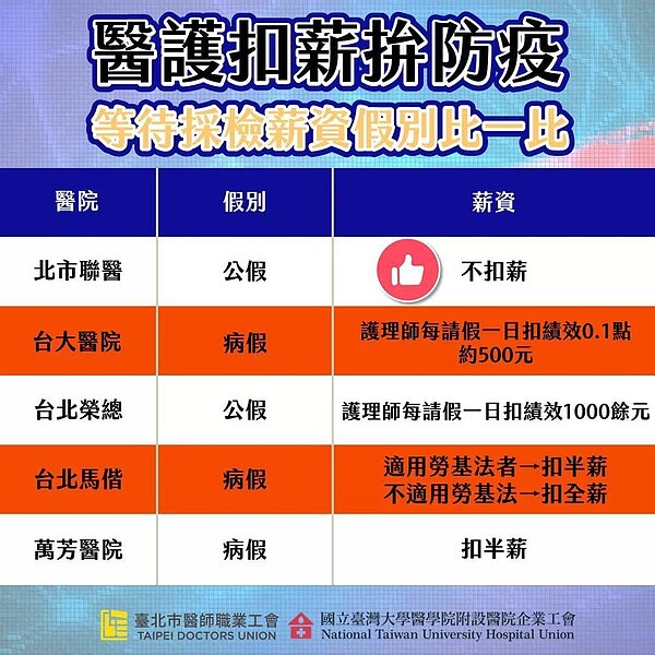 台北聯合醫院遭誤會要求醫護人員請假自我觀察還扣薪、扣考績。圖/台北市醫師職業工會與台大醫院企業工會提供