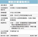 國內第一家！華航傳拿到疫苗運送大單