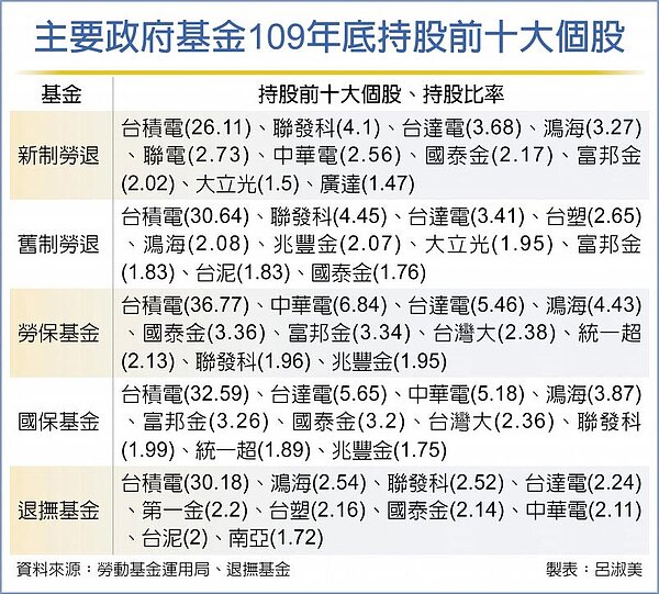 主要政府基金109年底持股前十大個股