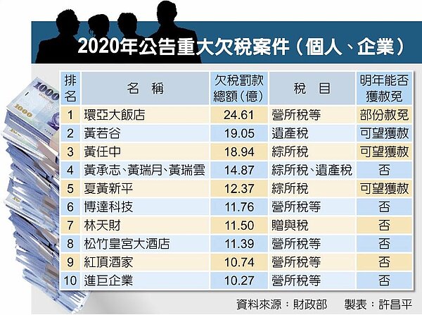 2020年公告重大欠稅案件(個人、企業)