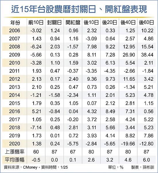 近15年台股農曆封關日、開紅盤表現