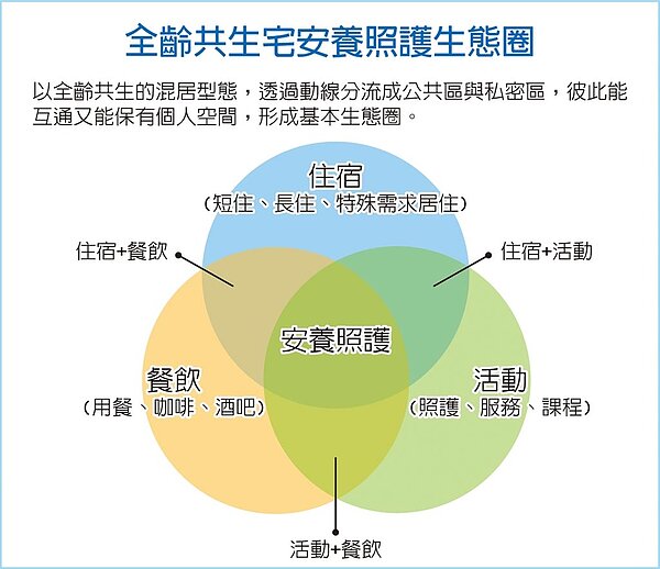 全齡共生宅安養照護生態圈