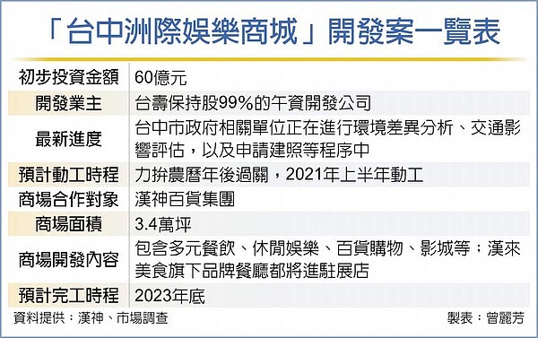 「台中洲際娛樂商城」開發案一覽表